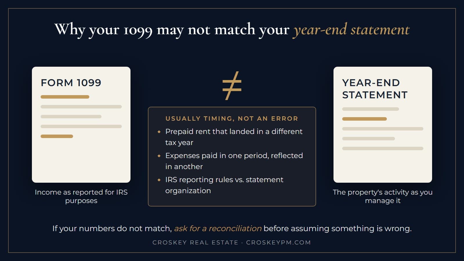 Diagram showing why a Form 1099 from a property manager may not match the year-end owner statement: the difference is usually timing, such as prepaid rent crossing tax years, expenses reflected in different periods, or IRS reporting rules versus statement organization