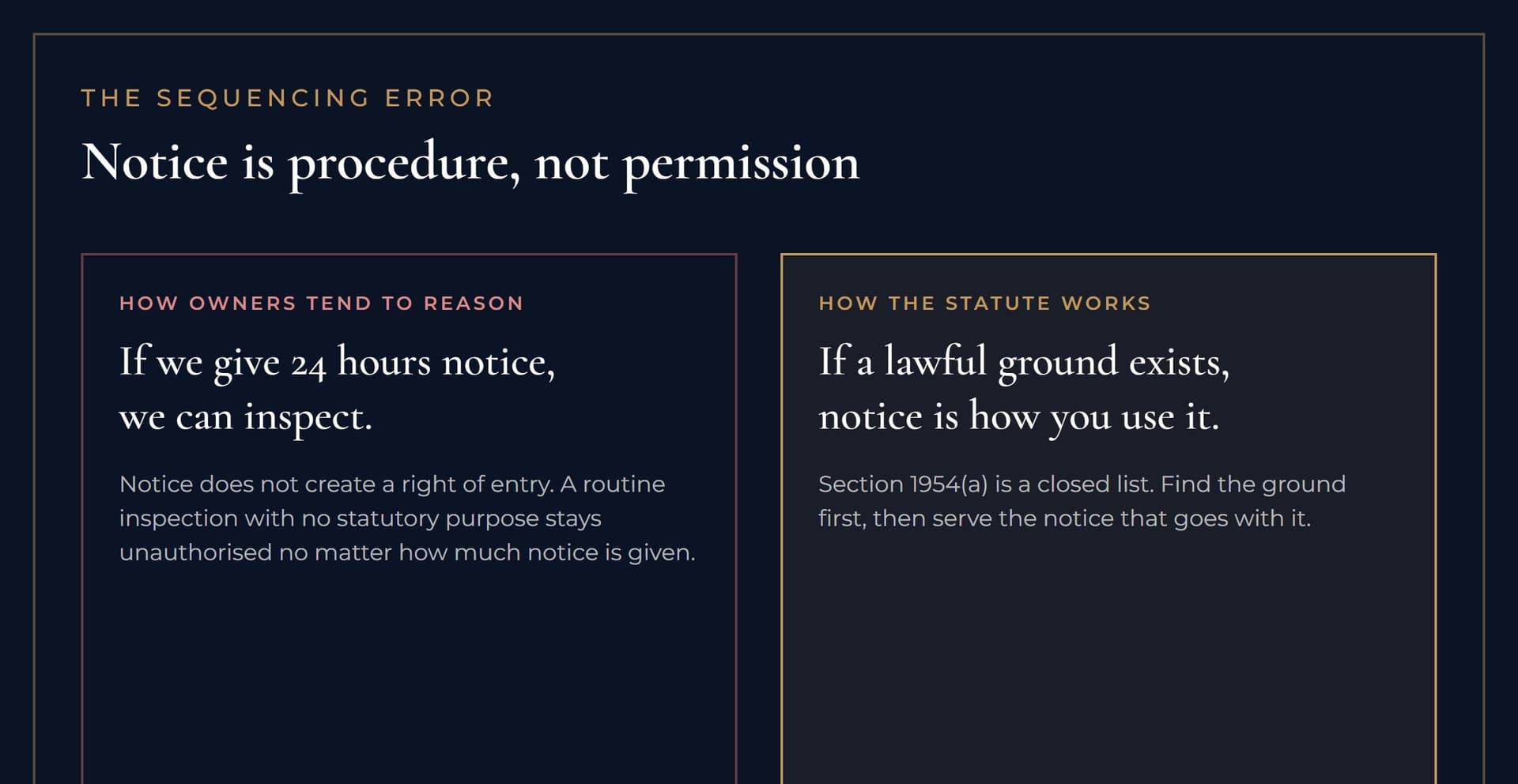 The sequencing error: owners assume notice creates a right to inspect, when the statute requires a lawful ground first and notice second