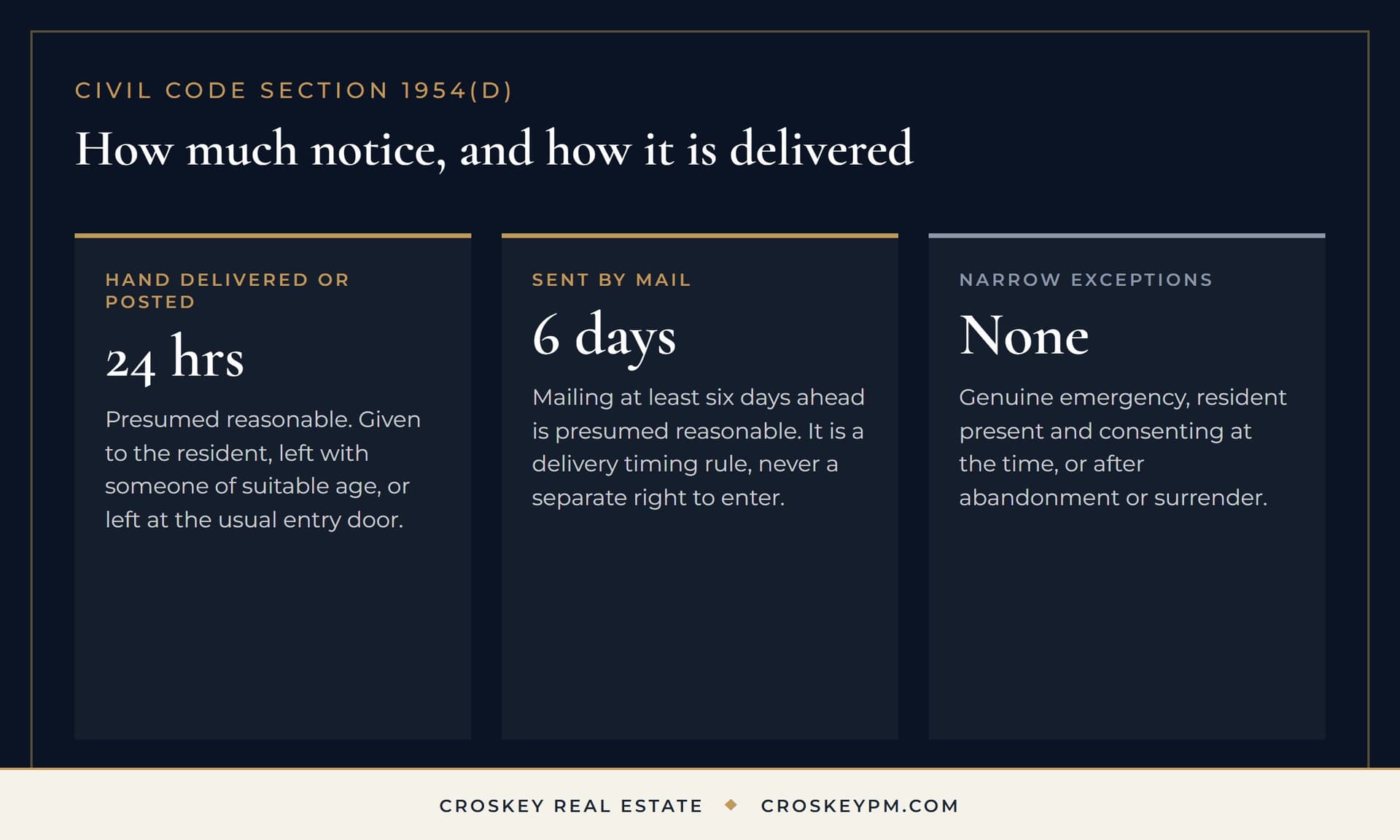 How much notice California requires before entry: 24 hours when hand delivered or posted, six days when mailed, and none in a genuine emergency