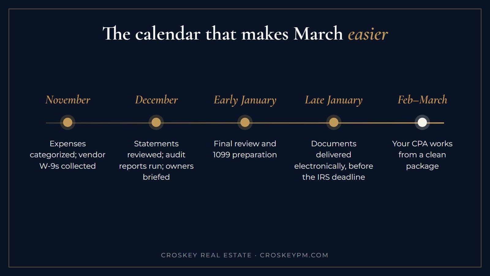 Timeline of rental property tax preparation from November through March: expenses categorized in November, statements reviewed in December, 1099s prepared in early January, documents delivered electronically in late January, and the CPA working from a clean package by February